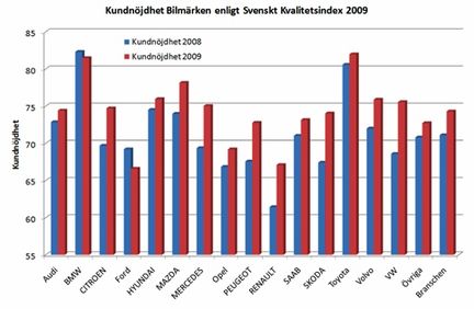 BMW och Toyota är bäst - enligt ägarna