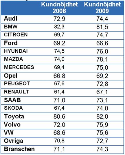 BMW och Toyota är bäst - enligt ägarna
