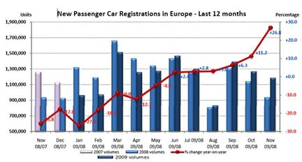 Europaförsäljningen fortsätter uppåt
