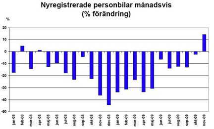 Äntligen plus i försäljningen