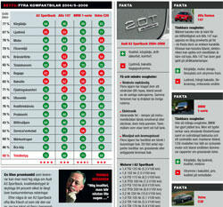 Audi A3 Sportback: Mini A4