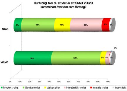 Saab dör, Volvo överlever - eller tvärtom?