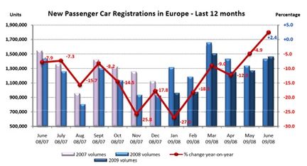 Nu ökar nybilförsäljningen i Europa
