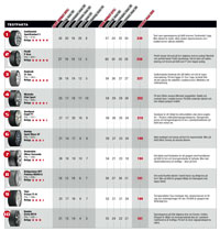 Sommardäck: Bästa greppet