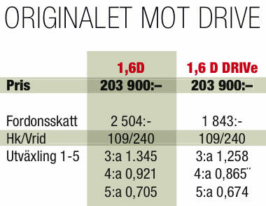 Volvo C30 DRIVe: Hur snål är den?