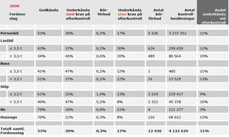 Bilprovningen: Oroande resultat för äldre bilar