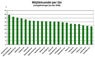 Miljöbilsrekord i Stockholms län 2008