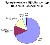 Miljöbilsrekord i Stockholms län 2008