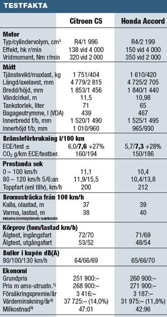 TEST: Citroën C5 mot Honda Accord - vem vinner?