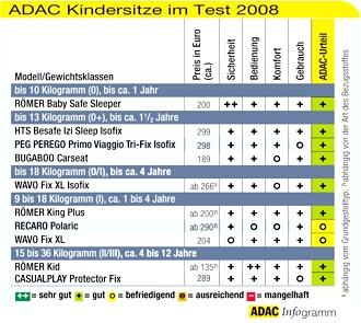 ADAC testar bilbarnstolar - alla fick godkänt