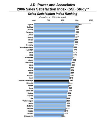 J D Power rankar Jaguar högst
