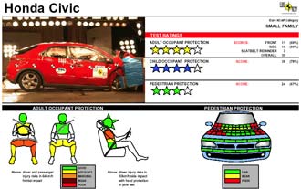 Euro NCAP: Honda Civic missade toppbetyget