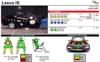 Euro NCAP: Honda Civic missade toppbetyget