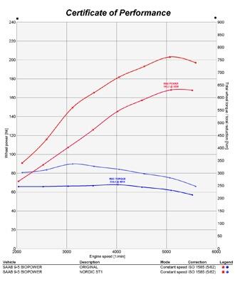 Nordic-trim till Saab 2,3t BioPower
