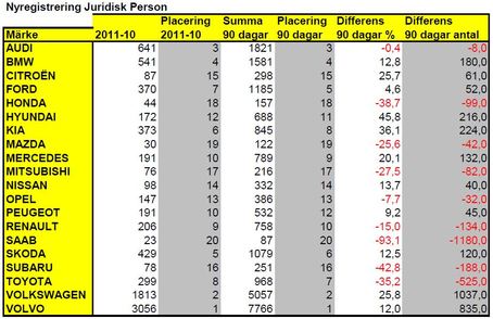 De populäraste svenska tjänstebilarna