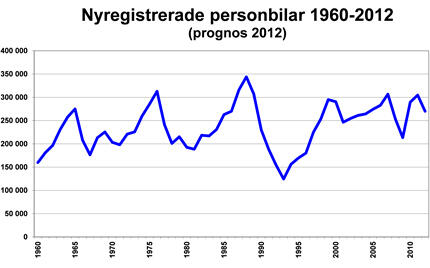 Ett bra personbilsår - mest såld var...