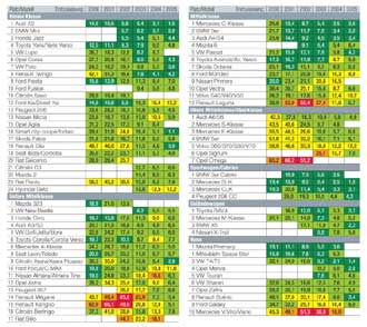 Krångelrapporten: Tyska märken bättre