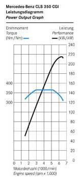 Mercedes CLS blir snålare och säkrare