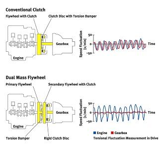 Bättre koppling ger tystare gång