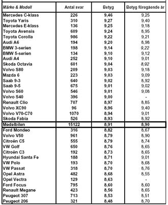 Nybils-enkäten: Uselt betyg för Volvo XC90