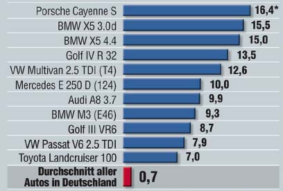 Tyska tjuvars favorit: Cayenne S