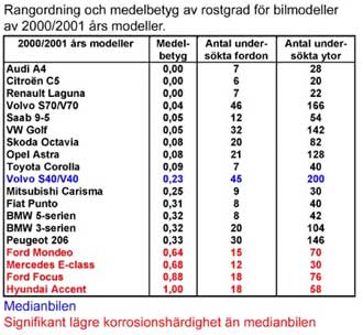 Audi, Volvo och Saab rostar minst