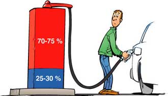 Bensinskatten höjs med 15 öre/liter (+ moms)