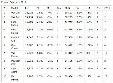 Bara en ökar under februari – resten backar