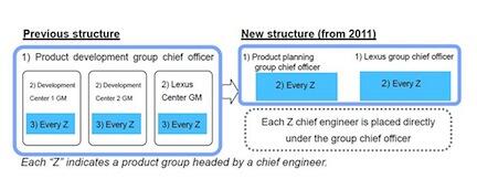 Toyota ska bygga roligare bilar