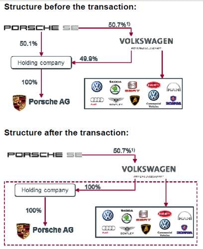 Porsche och VW bildar ny bilkoncerngigant