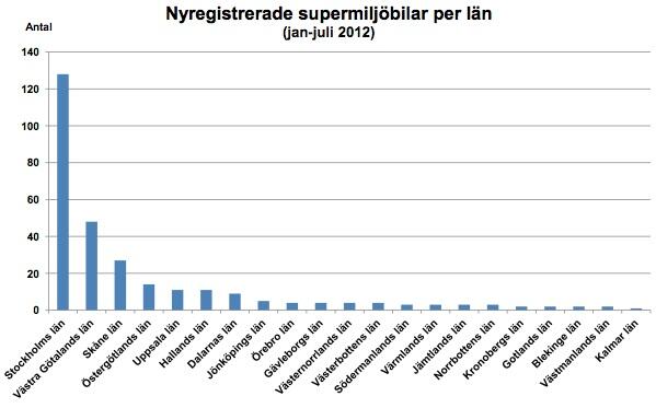 Här säljs flest supermiljöbilar