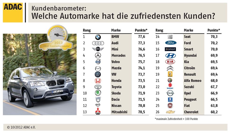 Detta är bästa bilmärket – enligt tyskarna