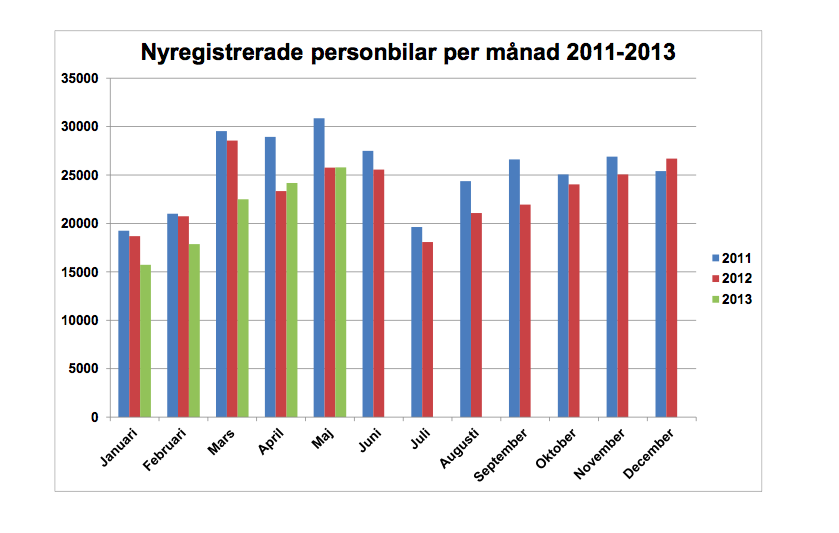 Volvo ökar i Sverige!