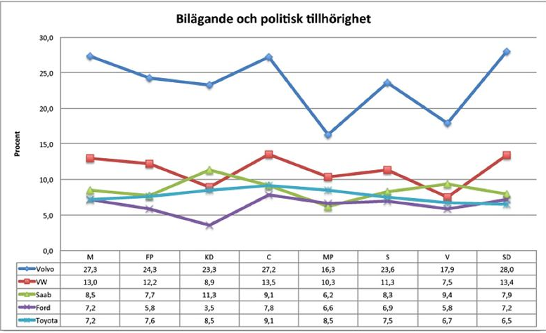 Volvo populärast – oavsett parti