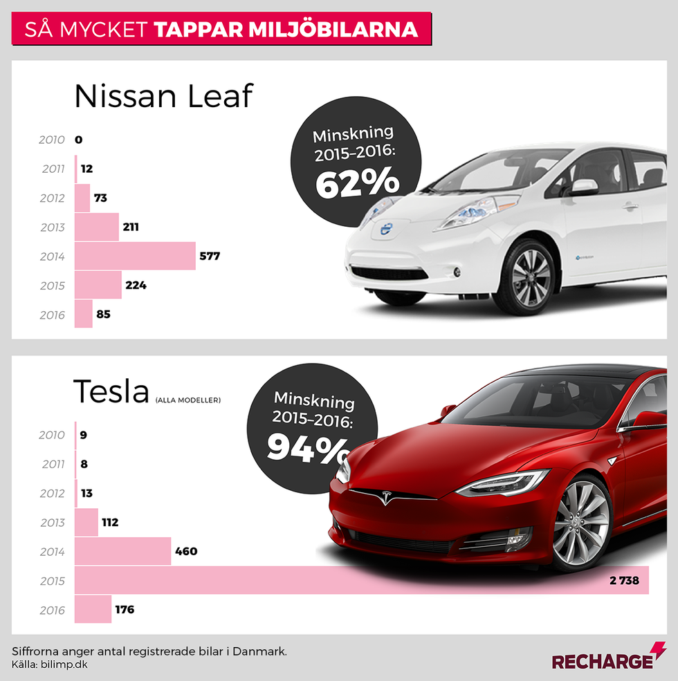 Nya elbilsregler ska rädda den havererade försäljningen