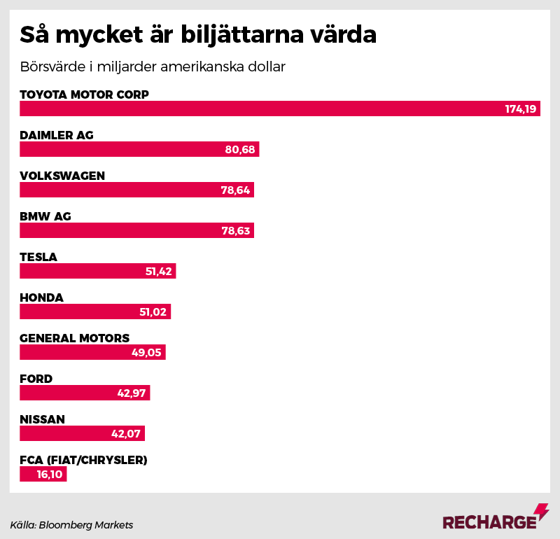 Tesla klår GM, Ford och Honda – störst i USA