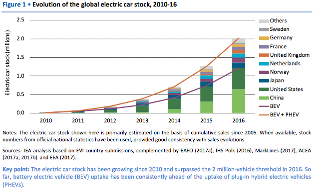 Milstolpe nådd: Två miljoner laddbara bilar på vägarna
