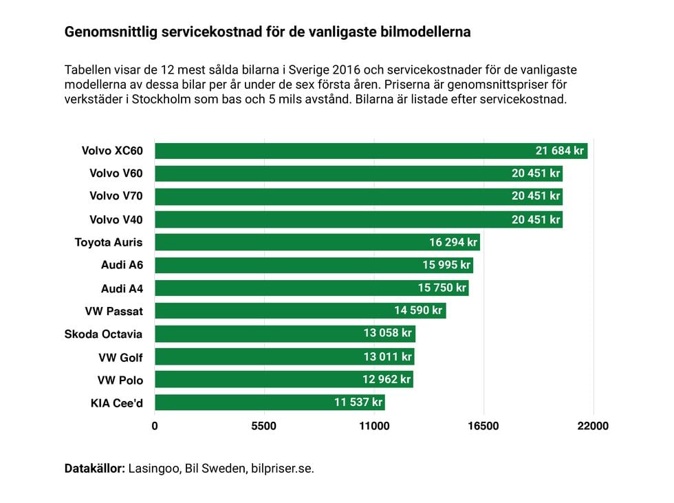 Så mycket kostar mest sålda bilarna att serva