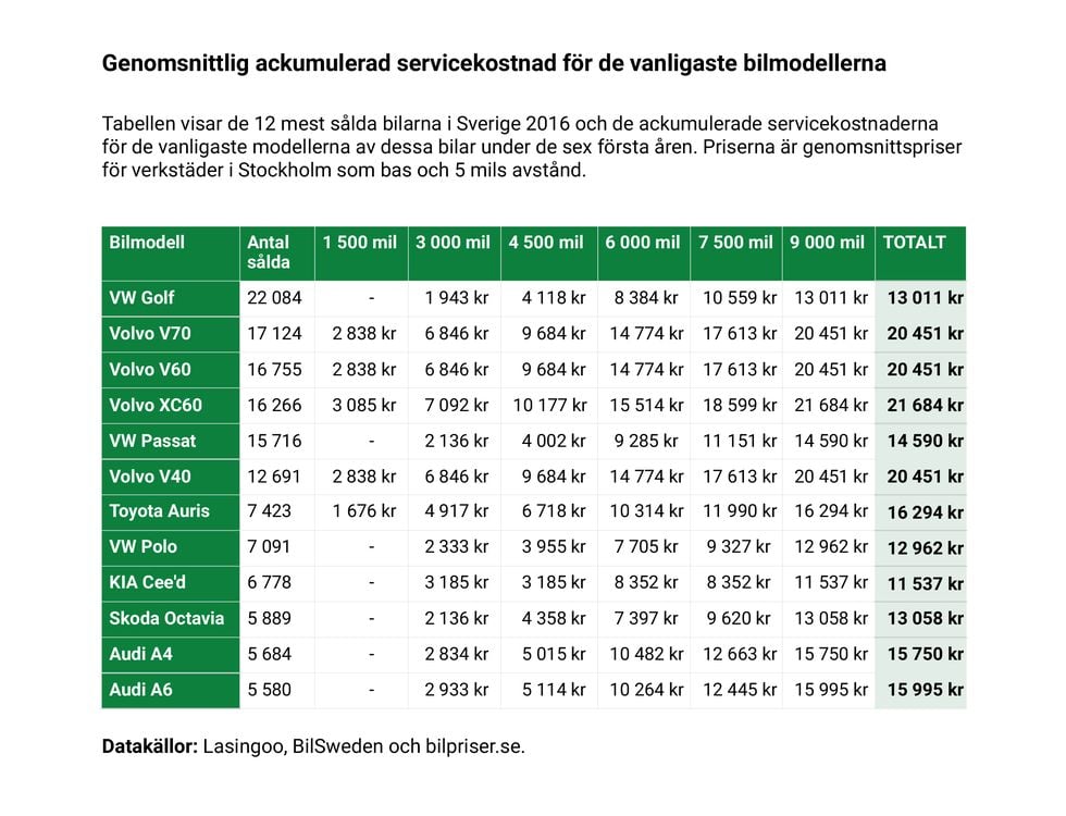 Så mycket kostar mest sålda bilarna att serva