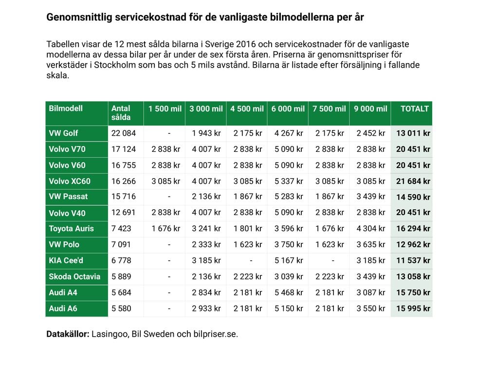 Så mycket kostar mest sålda bilarna att serva