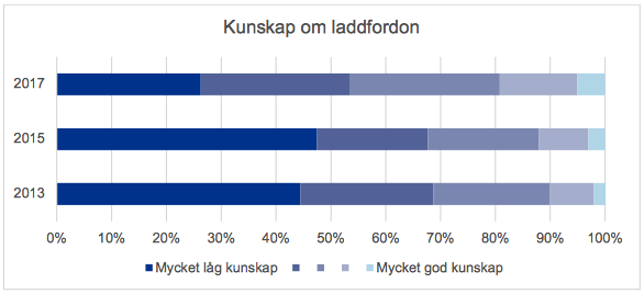 Många bilköpare har dålig koll – väljer bort elbilar och laddhybrider