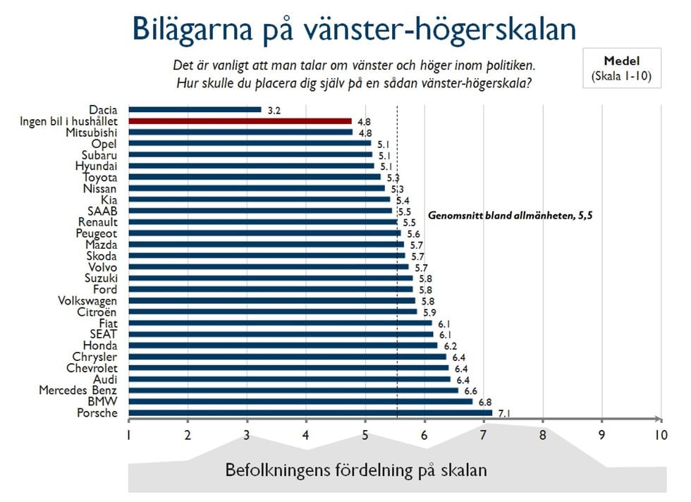 Din politiska åsikt styr ditt bilval – stämmer det?
