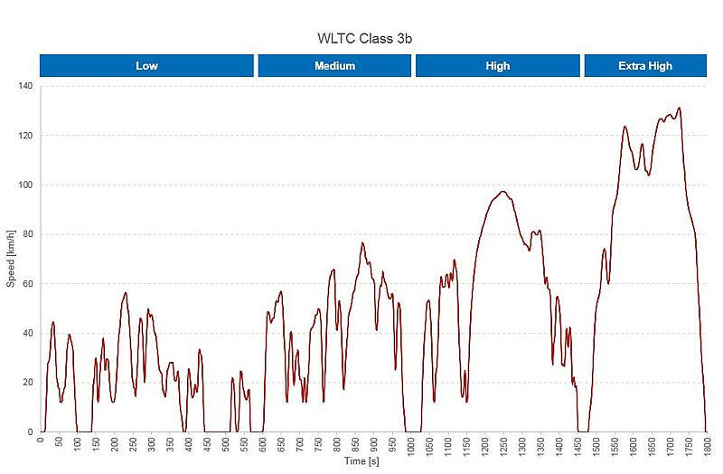 EU: Nu ska avgastesterna göras ute på landsväg
