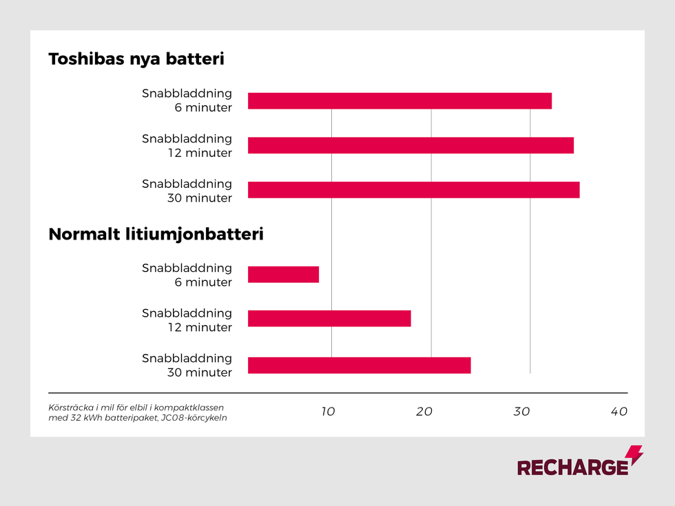 Ny batteriteknik laddas med 30 mil på 6 minuter