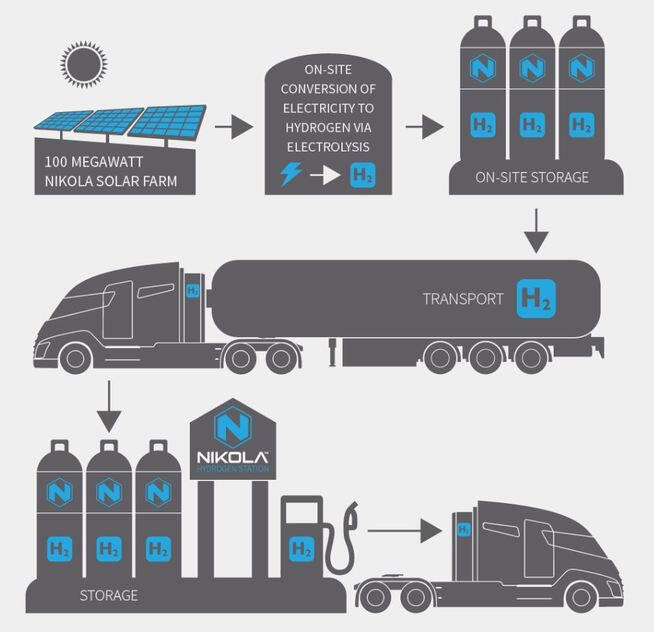 Vätgasdrivna lastbilen Nikola ska köra om Volvo