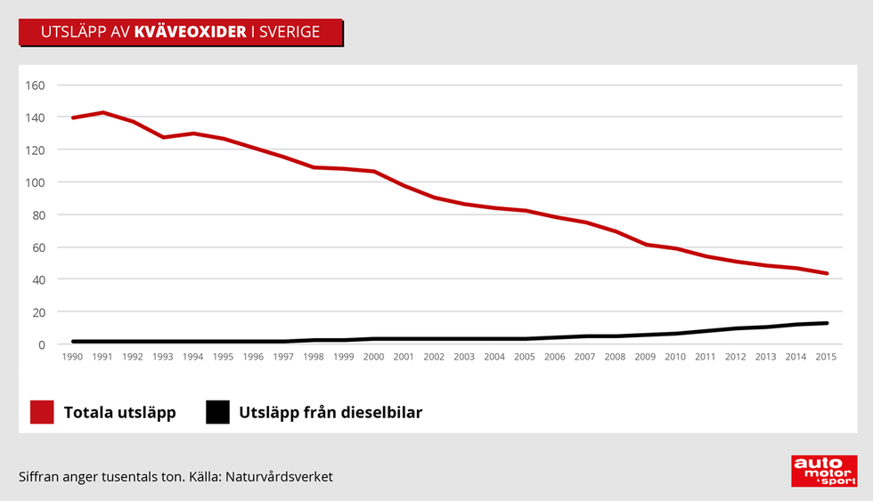 Larmen om dieselbilarnas utsläpp är överdrivna