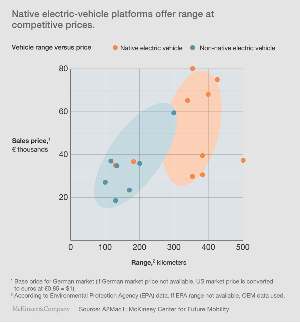 Ny studie avslöjar: Så ska bästa elbilen byggas