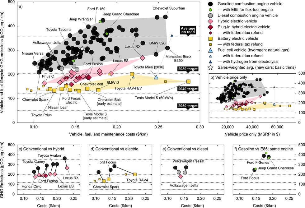 Forskarna förbannade: Elbilar är inte alls några utsläppsbovar