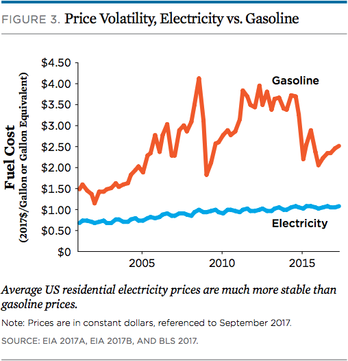 Svart på vitt: Elbilen sparar tusentals kronor om året