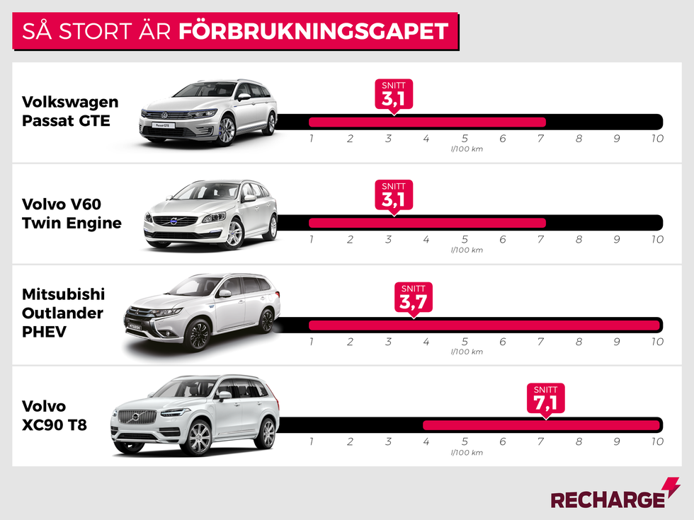 Ägarnas egna siffror: Så mycket drar laddhybriden